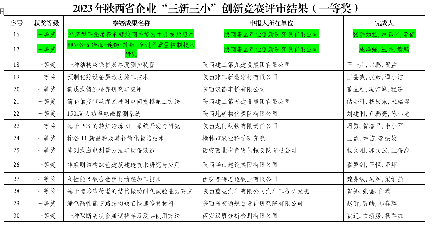 創(chuàng)新研究院在陜西省企業(yè)“三新三小”創(chuàng)新競賽中榮獲一等獎