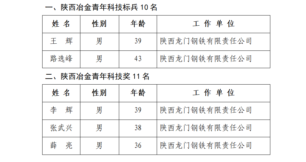 優(yōu)秀！龍鋼公司5人榮獲第五屆陜西冶金青年科技獎榮譽