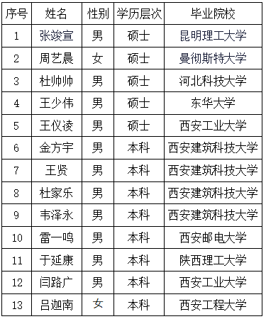 陜鋼集團(tuán)關(guān)于2024年高校畢業(yè)生專業(yè)技術(shù)崗擬錄用人員的公示