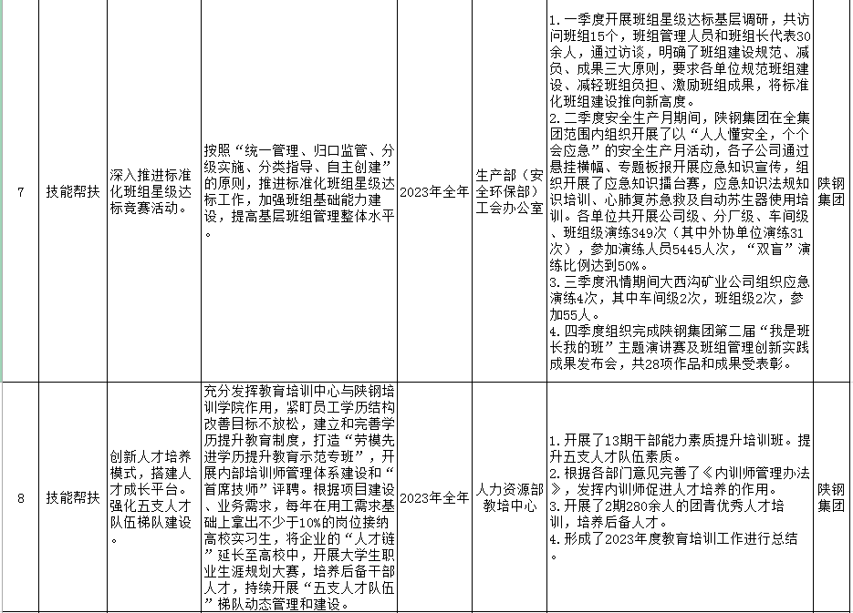 陜鋼集團(tuán)2023年十項(xiàng)實(shí)事工作清單公示