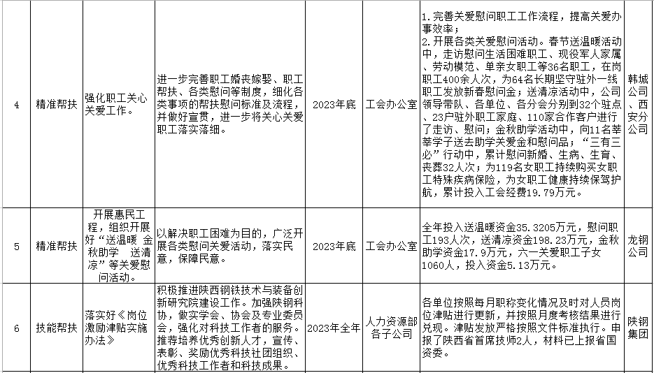 陜鋼集團(tuán)2023年十項(xiàng)實(shí)事工作清單公示