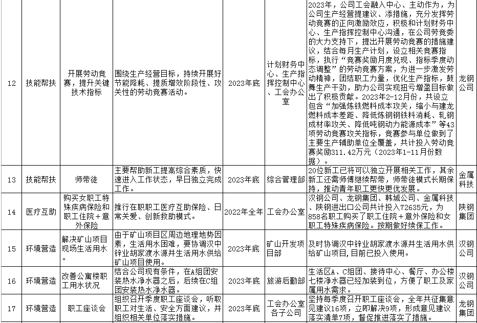 陜鋼集團(tuán)2023年十項(xiàng)實(shí)事工作清單公示