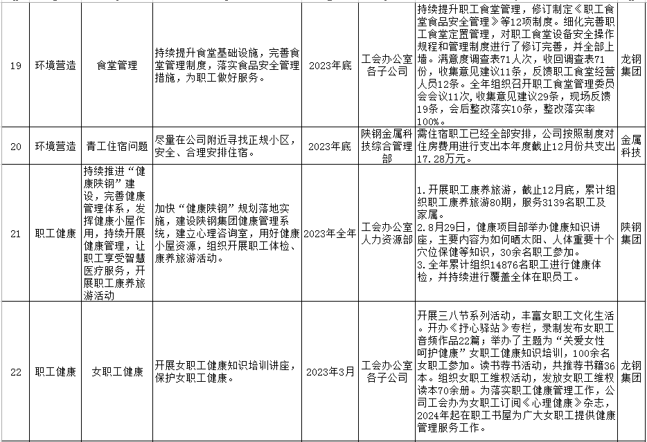 陜鋼集團(tuán)2023年十項(xiàng)實(shí)事工作清單公示