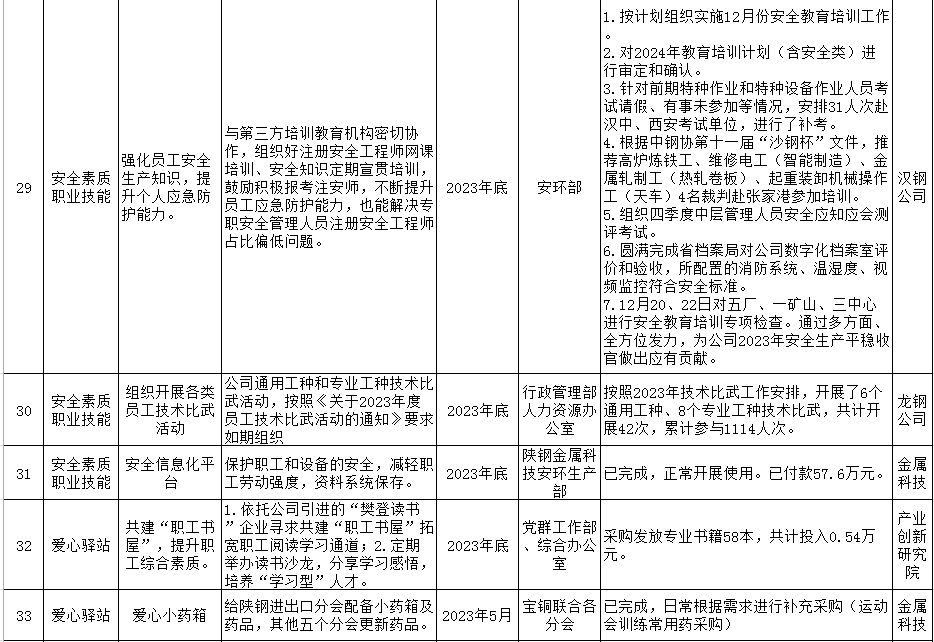 陜鋼集團(tuán)2023年十項(xiàng)實(shí)事工作清單公示